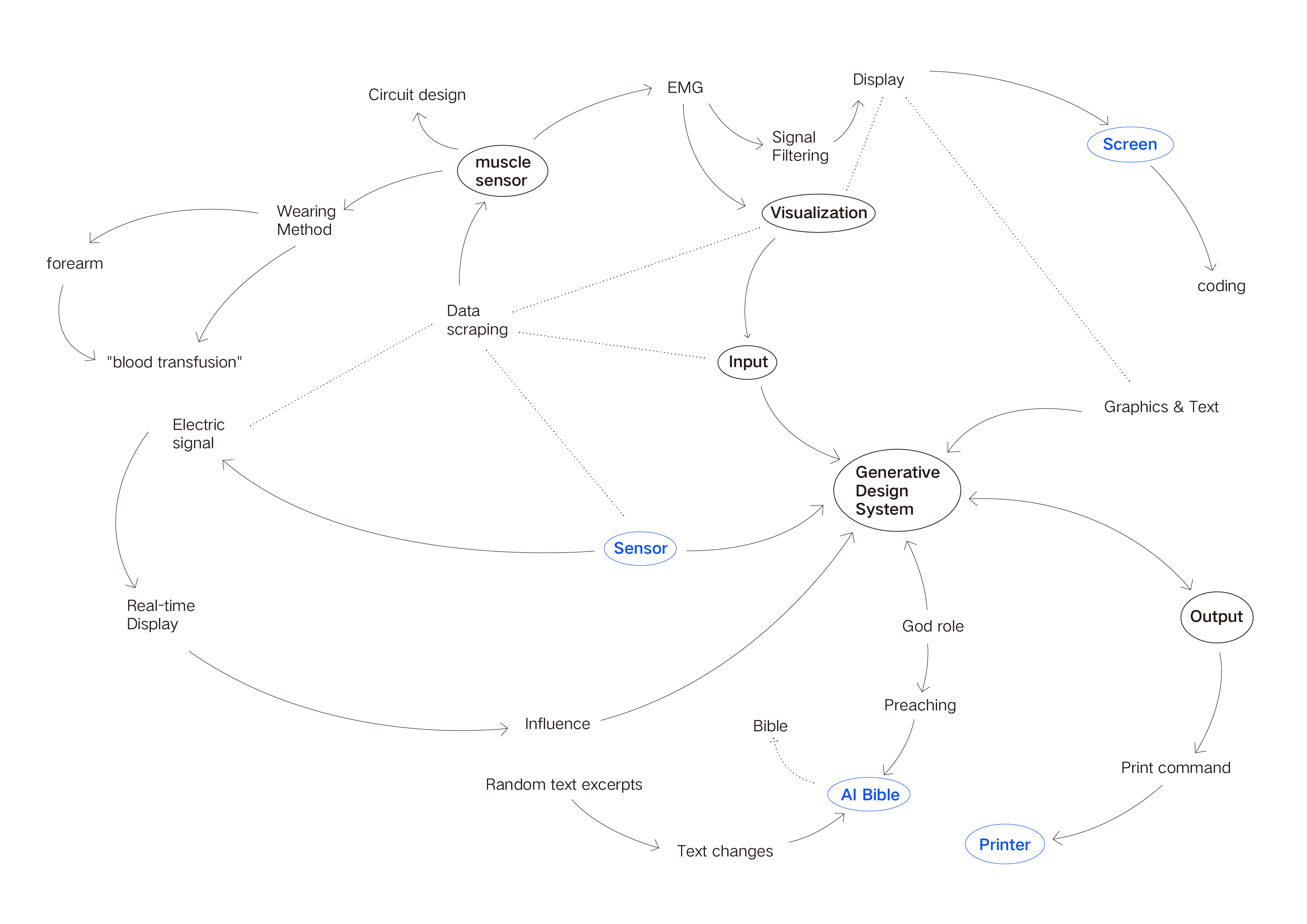 Digital Psalms concept mindmap by Wu Yi